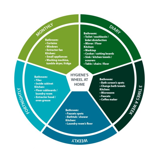 Hygienes-wheel-at-home.2022